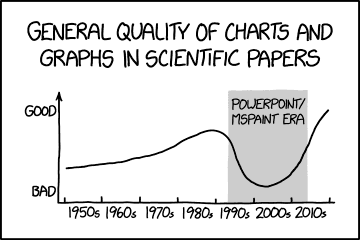 Hand-drawn chart showing the quality of graphs in scientific papers dipping during the PowerPoint and MS Paint era, then recovering.